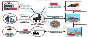 Freight forwards