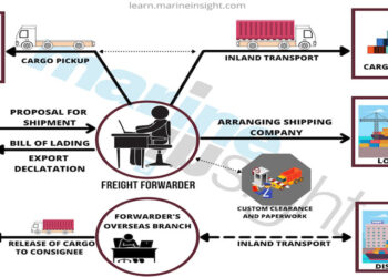 The Freight Forwarder And Customs Licensed Agent