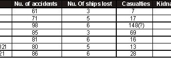 GLOBAL MARINE ACCIDENTS