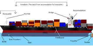 PARTS OF SHIP