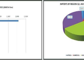 China Is Nigeria’s Leading Trading Partner Q2 2021: Total Imports From China In Excess Of N2 Trillion As Non-Oil Exports Shrinks
