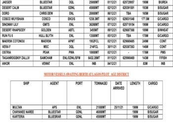 VESSELS EXPECTED AT LAGOS PORT AS AT WEDNESDAY, DECEMBER 1, 2021