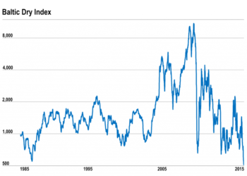 Baltic Index Inches Up As Rates Across Vessel Segments Rise