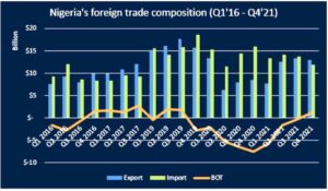 Foreign trade