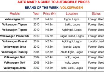 Shipping Position Auto Mart As At Monday 11, April 2022