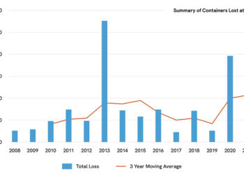 Survey Shows Worrying Increase in Number of Containers Lost at Sea