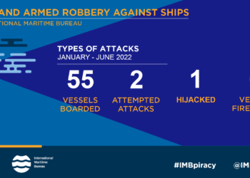 IMB Says Half Year Global Piracy, Armed Robbery Lowest In Decades