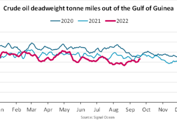 Crude Oil Tonne Miles Out Of The Gulf Of Guinea Down 5.9% So Far In 2022