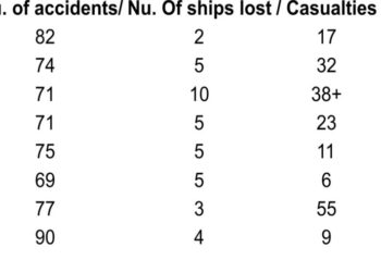 Maritime Accidents For January To August, 2022