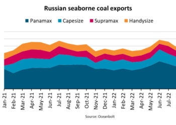 Russian Coal Exports Fall 7.0% As EU Sanctions Bite, Tonne Miles Up