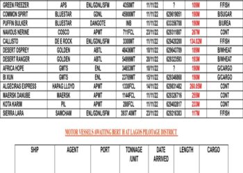 VESSELS EXPECTED AT LAGOS PORT AS AT FRIDAY 11, NOVEMBER 2022