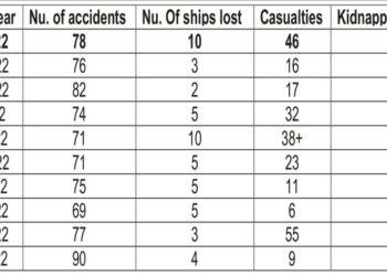 Maritime Accidents January To October 2022