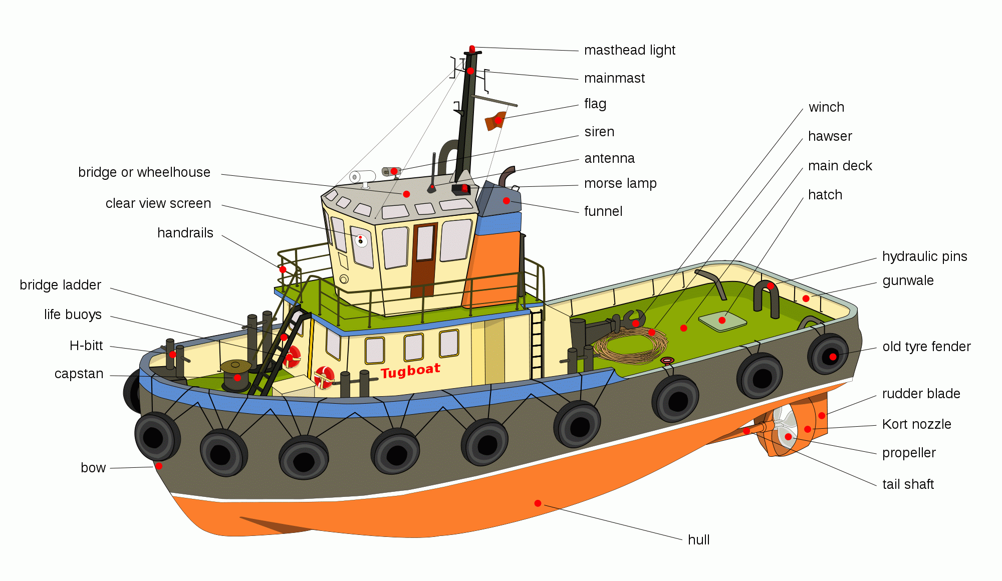 SHIPTALK Basics About A Ship