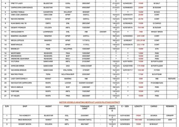 VESSELS EXPECTED AT LAGOS PORTS AS AT 14TH FEBRUARY, 2023.