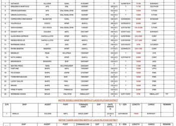 VESSELS EXPECTED AT LAGOS PORTS AS AT 24TH FEBRUARY, 2023.