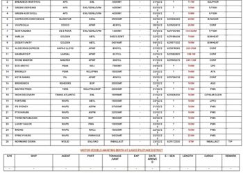 VESSELS EXPECTED AT LAGOS PORRS AS AT 23RD FEBRUARY, 2023.