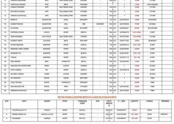 VESSELS EXPECTED AT LAGOS PORTS AS AT 3RD MARCH, 2023.