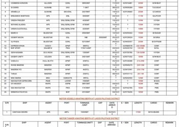 VESSELS EXPECTED AT LAGOS PORTS AS AT 6TH MARCH, 2023