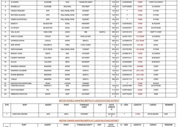 VESSELS EXPECTED AT LAGOS PORTS AS AT 8TH MARCH, 2022