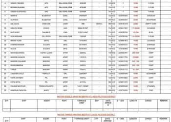 VESSELS EXPECTED AT LAGOS PORTS AS AT 9TH MARCH, 2022