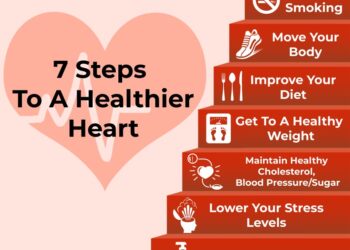 Heart And Related Issues