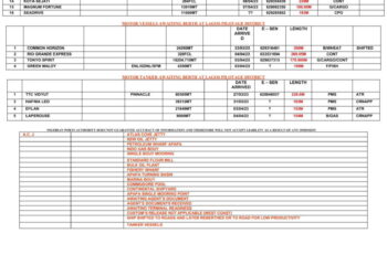 Vessels Expected at Lagos Ports as at 5th April, 2023