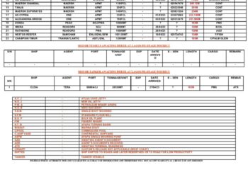 Vessels Expected at Lagos Ports as at 2nd May, 2023