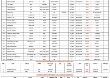 Vessels Expected At Lagos Ports As At 6th June, 2023