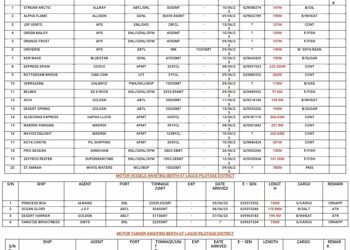 Vessels Expected At Lagos Ports As At 9th June, 2023