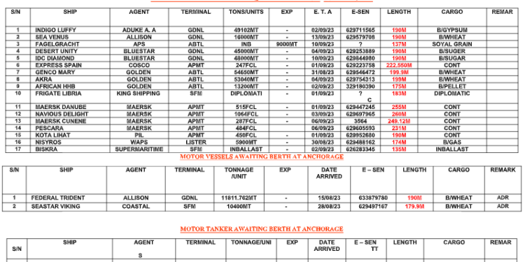 Vessels Expected At Lagos Ports As At 31st January, 2023