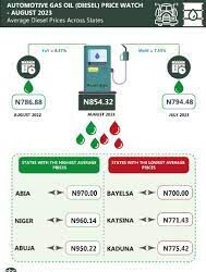 Petrol Increase To N626.70 In August- NBS