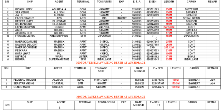 Vessels Expected At Lagos Ports As At 1st, September