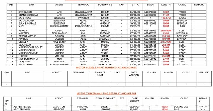Vessels Expected At Lagos Ports As At 3rd October, 2023