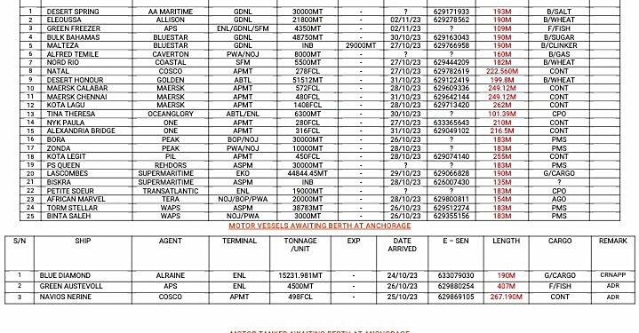 Vessels Expected At Lagos Ports As At 27th October, 2023