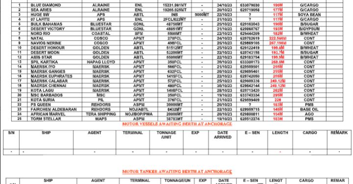 Vessels Expected At Lagos Ports As At 20th October, 2023