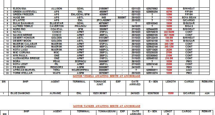 Vessels Expected At  Lagos Ports As At 25th October, 2023