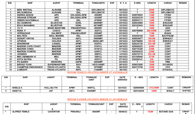 Vessels Expected At Lagos Ports As At 4th October, 2023