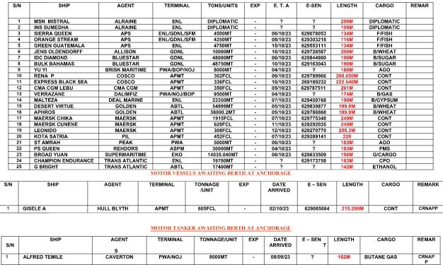 Vessels Expected At Lagos Ports As At 5th October, 2023