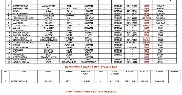 Vessels Expected At Lagos Ports As At 3rd November, 2023