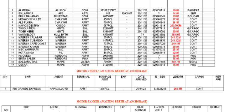 Vessels Expected At Lagos Ports As At 23rd November, 2023