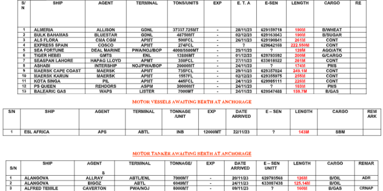 Vessels Expected At Lagos Ports As At 27th November, 2023