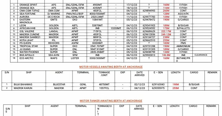 Vessels Expected At Lagos Ports As At 5th December, 2023