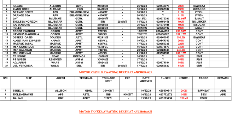Vessels Expected At Lagos Ports As At 15th December, 2023