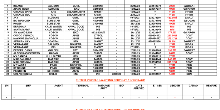 Vessels Expected At Lagos Ports As At 18th December, 2023