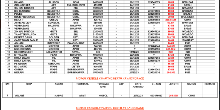 Vessels Expected At Lagos Ports As At 20th December, 2023