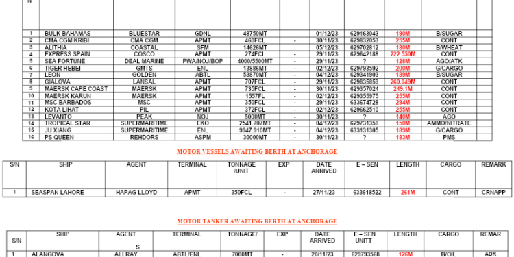 Vessels Expected At Lagos Ports As At 30th November, 2023