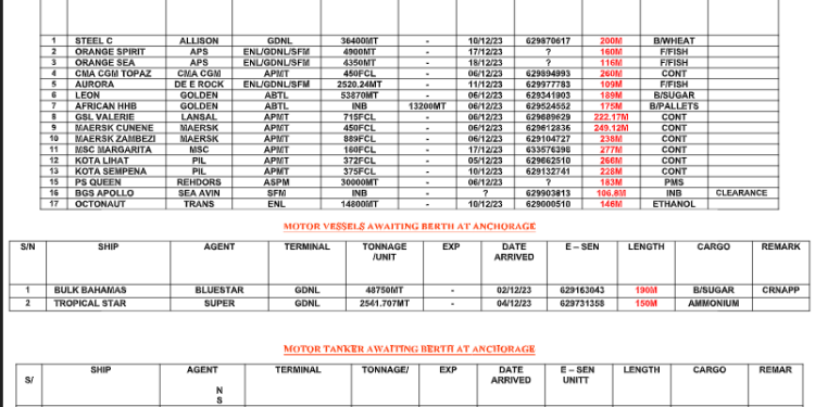 Vessels Expected At Lagos Ports As At 6th December, 2023