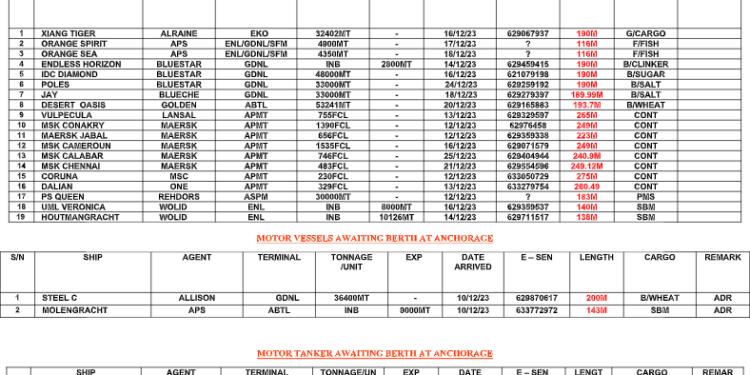 Vessels Expected At Lagos Ports As At 13th December, 2023