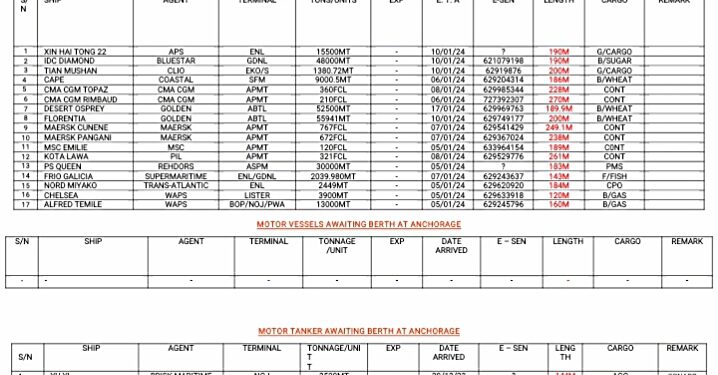 Vessels Expected At Lagos Ports As At 8th January, 2024