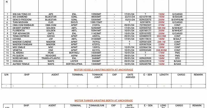 Vessels Expected At Lagos Ports As At 10th January, 2024